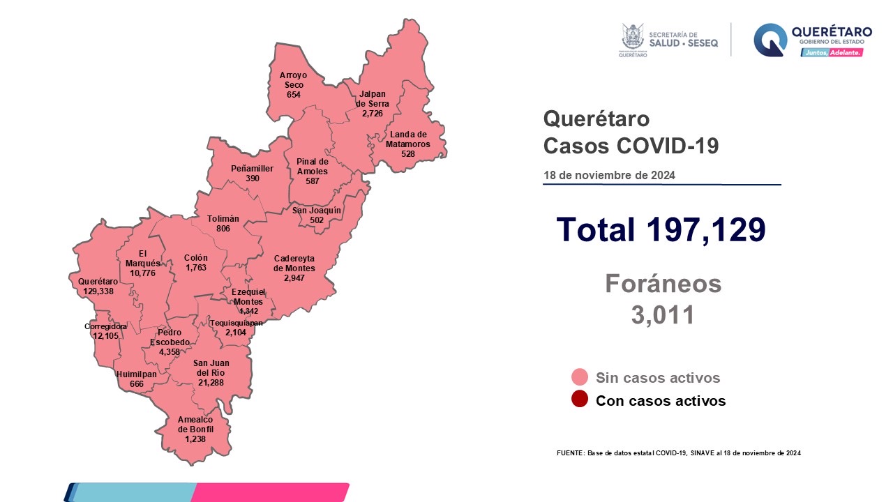 QUERÉTARO SIN REGISTRO DE PACIENTES LEVES DE COVID-19